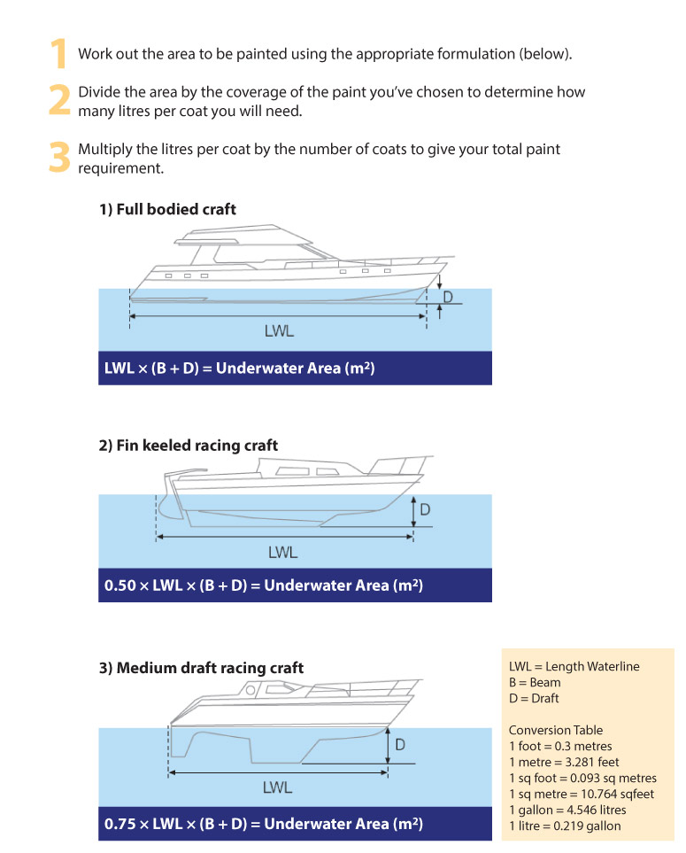 How much anitfouling paint is needed - illustration